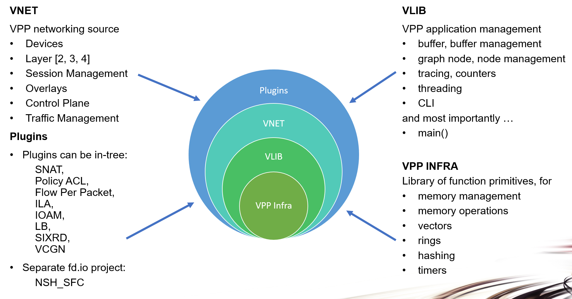 ../../../_images/VPP_Layering.png